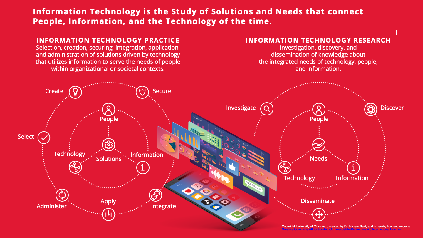 Discipline of Information Technology