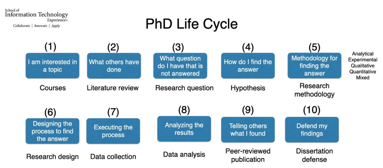 Diagram of the PhD lifecyclye